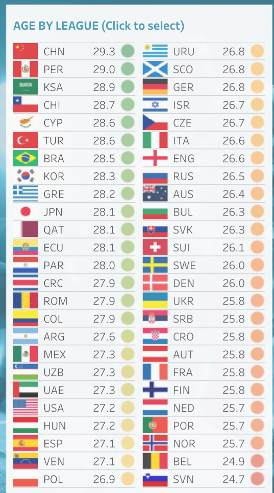 足球天文台：中超球员平均年龄全球最高，意甲平均身高登顶